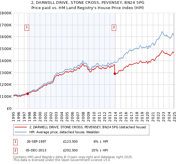 2, DARWELL DRIVE, STONE CROSS, PEVENSEY, BN24 5PG: Price paid vs HM Land Registry's House Price Index