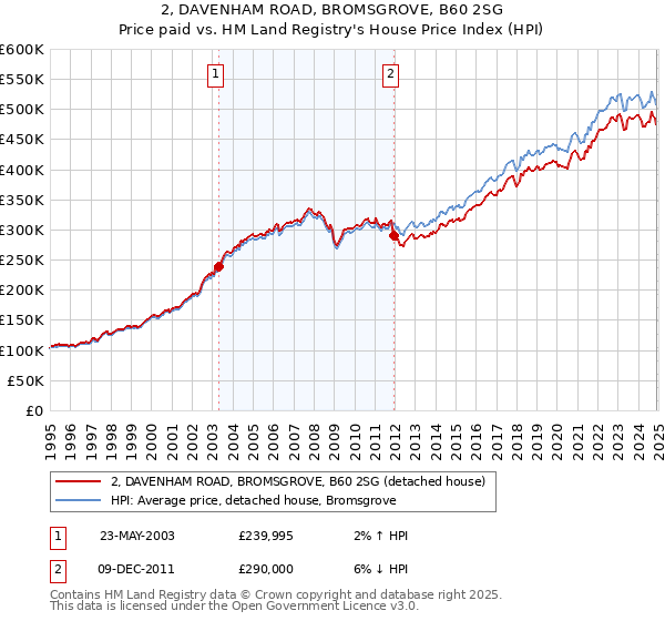 2, DAVENHAM ROAD, BROMSGROVE, B60 2SG: Price paid vs HM Land Registry's House Price Index