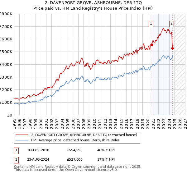 2, DAVENPORT GROVE, ASHBOURNE, DE6 1TQ: Price paid vs HM Land Registry's House Price Index