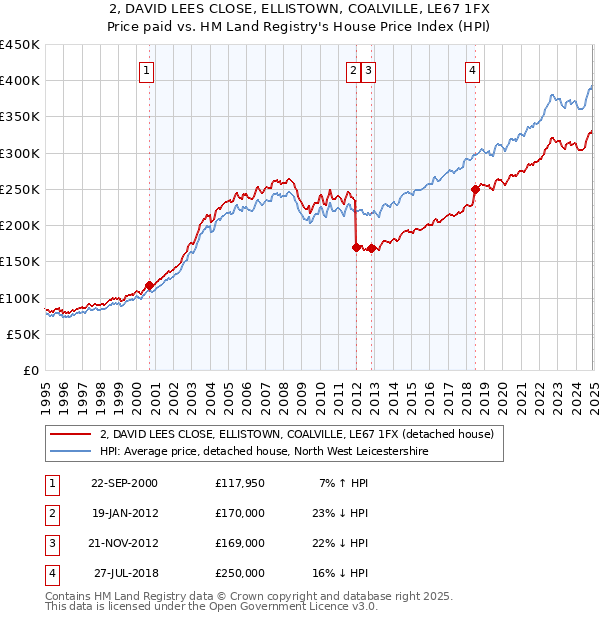 2, DAVID LEES CLOSE, ELLISTOWN, COALVILLE, LE67 1FX: Price paid vs HM Land Registry's House Price Index