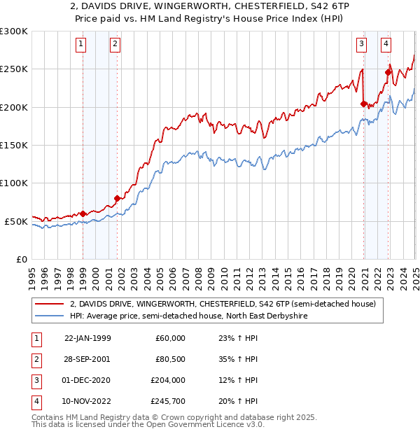 2, DAVIDS DRIVE, WINGERWORTH, CHESTERFIELD, S42 6TP: Price paid vs HM Land Registry's House Price Index