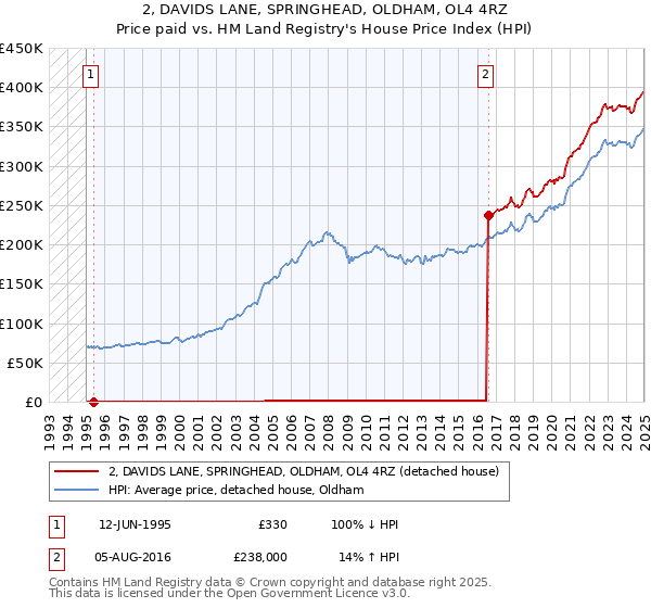 2, DAVIDS LANE, SPRINGHEAD, OLDHAM, OL4 4RZ: Price paid vs HM Land Registry's House Price Index