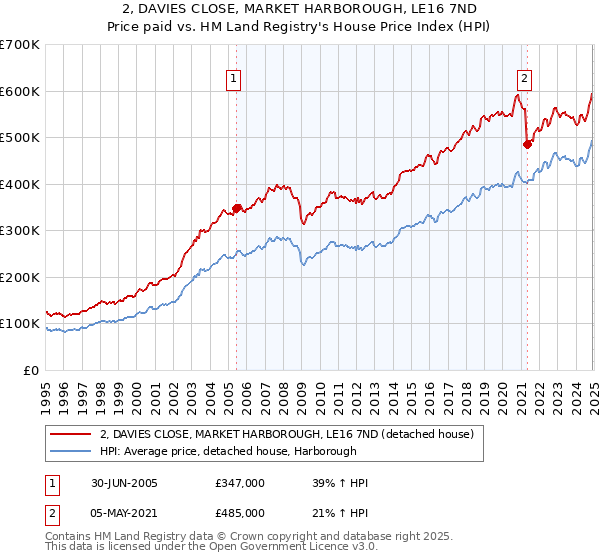2, DAVIES CLOSE, MARKET HARBOROUGH, LE16 7ND: Price paid vs HM Land Registry's House Price Index