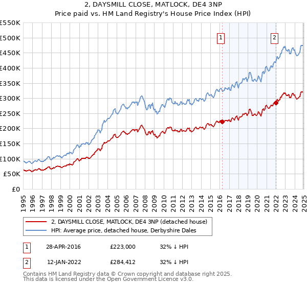 2, DAYSMILL CLOSE, MATLOCK, DE4 3NP: Price paid vs HM Land Registry's House Price Index