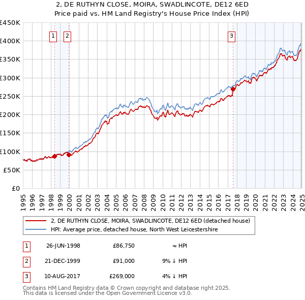 2, DE RUTHYN CLOSE, MOIRA, SWADLINCOTE, DE12 6ED: Price paid vs HM Land Registry's House Price Index