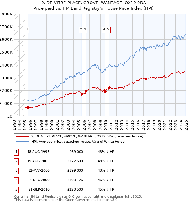 2, DE VITRE PLACE, GROVE, WANTAGE, OX12 0DA: Price paid vs HM Land Registry's House Price Index