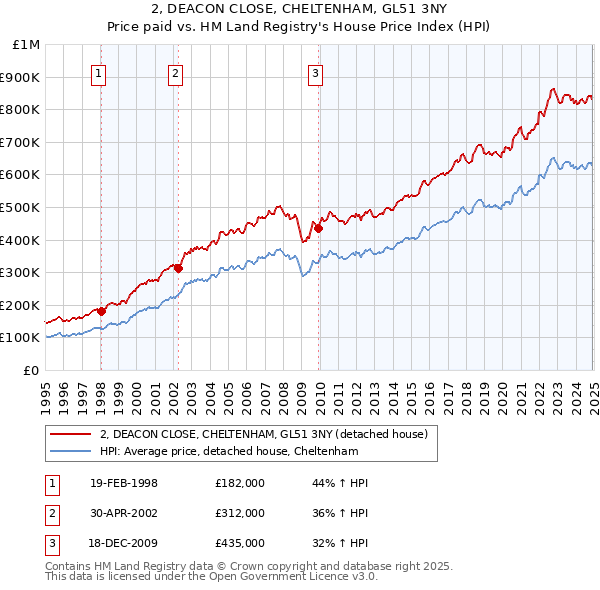 2, DEACON CLOSE, CHELTENHAM, GL51 3NY: Price paid vs HM Land Registry's House Price Index