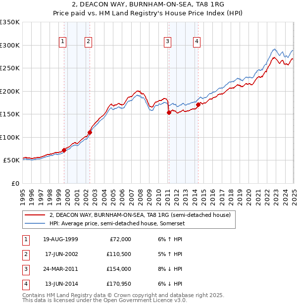 2, DEACON WAY, BURNHAM-ON-SEA, TA8 1RG: Price paid vs HM Land Registry's House Price Index