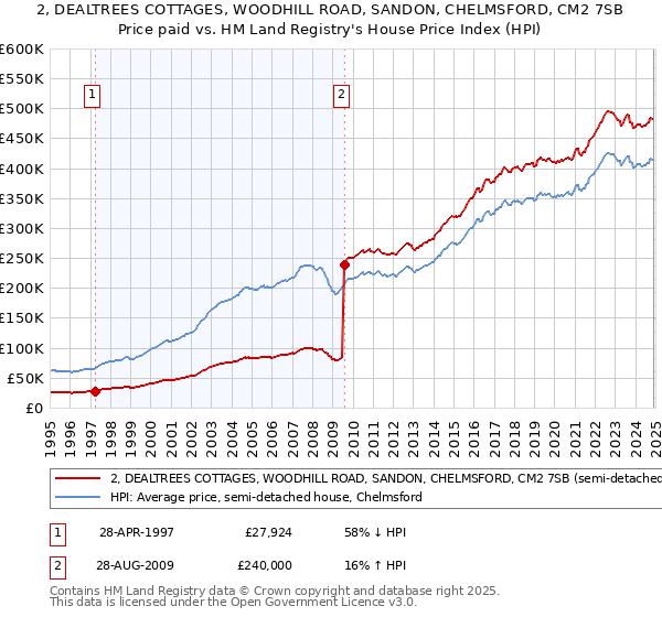 2, DEALTREES COTTAGES, WOODHILL ROAD, SANDON, CHELMSFORD, CM2 7SB: Price paid vs HM Land Registry's House Price Index