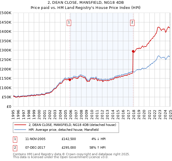 2, DEAN CLOSE, MANSFIELD, NG18 4DB: Price paid vs HM Land Registry's House Price Index