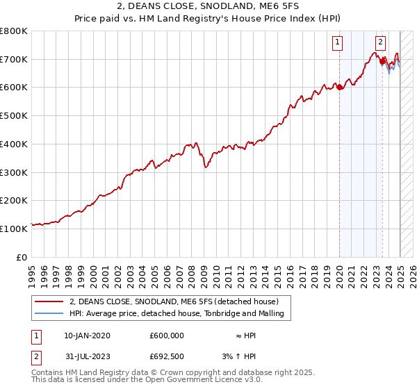 2, DEANS CLOSE, SNODLAND, ME6 5FS: Price paid vs HM Land Registry's House Price Index