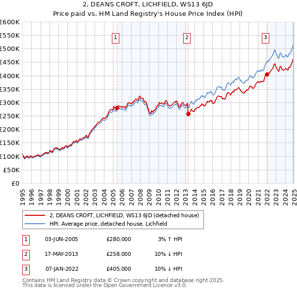 2, DEANS CROFT, LICHFIELD, WS13 6JD: Price paid vs HM Land Registry's House Price Index