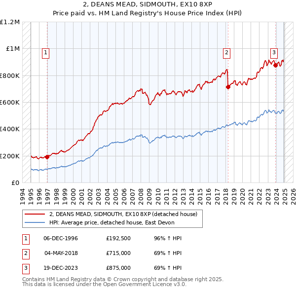 2, DEANS MEAD, SIDMOUTH, EX10 8XP: Price paid vs HM Land Registry's House Price Index