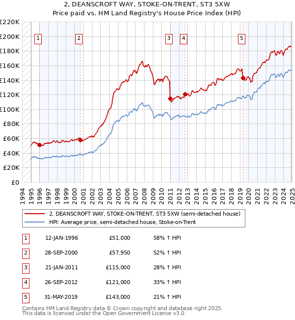 2, DEANSCROFT WAY, STOKE-ON-TRENT, ST3 5XW: Price paid vs HM Land Registry's House Price Index