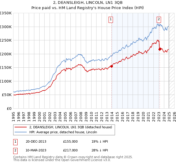 2, DEANSLEIGH, LINCOLN, LN1 3QB: Price paid vs HM Land Registry's House Price Index