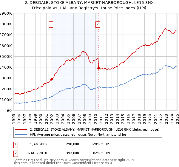 2, DEBDALE, STOKE ALBANY, MARKET HARBOROUGH, LE16 8NX: Price paid vs HM Land Registry's House Price Index