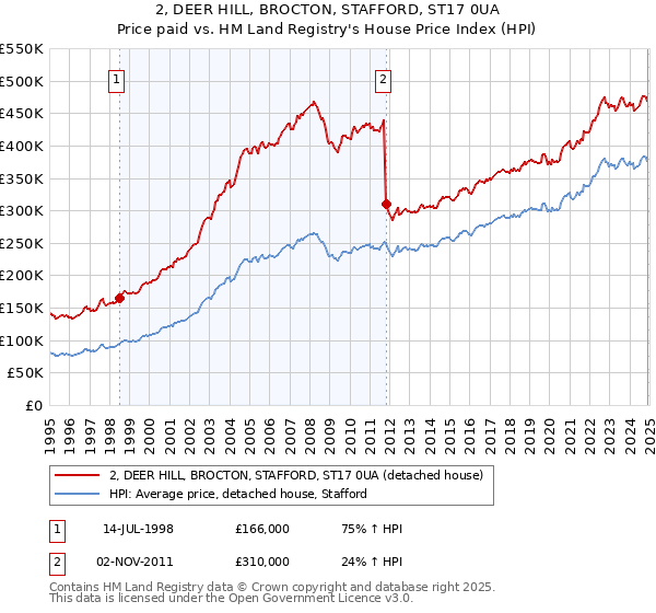 2, DEER HILL, BROCTON, STAFFORD, ST17 0UA: Price paid vs HM Land Registry's House Price Index