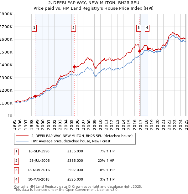 2, DEERLEAP WAY, NEW MILTON, BH25 5EU: Price paid vs HM Land Registry's House Price Index