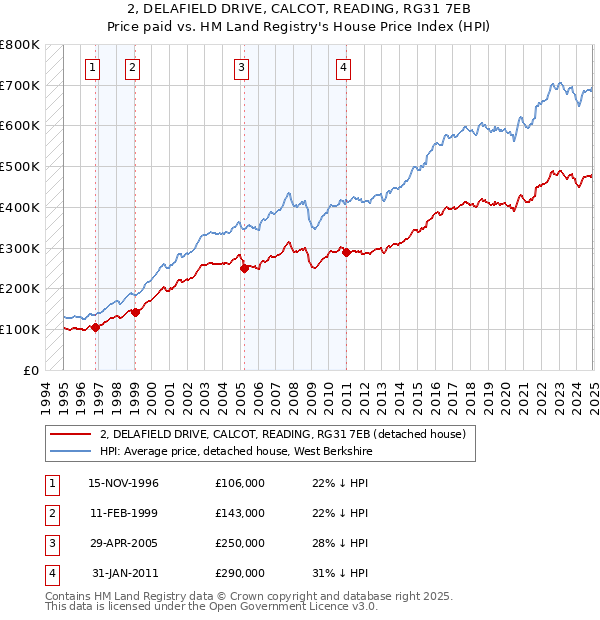 2, DELAFIELD DRIVE, CALCOT, READING, RG31 7EB: Price paid vs HM Land Registry's House Price Index