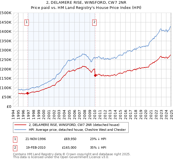 2, DELAMERE RISE, WINSFORD, CW7 2NR: Price paid vs HM Land Registry's House Price Index