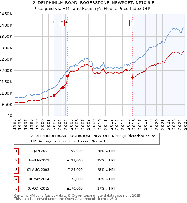 2, DELPHINIUM ROAD, ROGERSTONE, NEWPORT, NP10 9JF: Price paid vs HM Land Registry's House Price Index