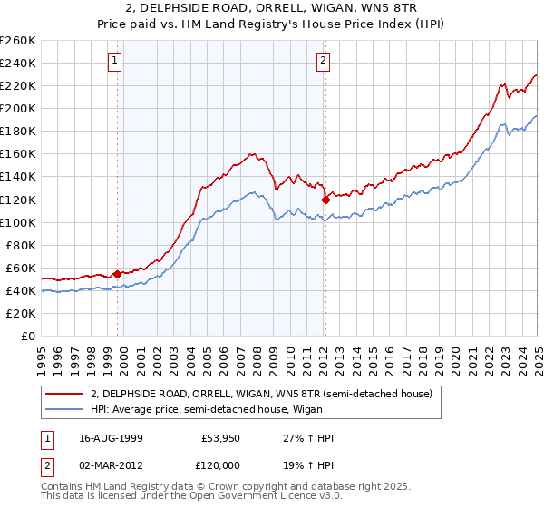 2, DELPHSIDE ROAD, ORRELL, WIGAN, WN5 8TR: Price paid vs HM Land Registry's House Price Index
