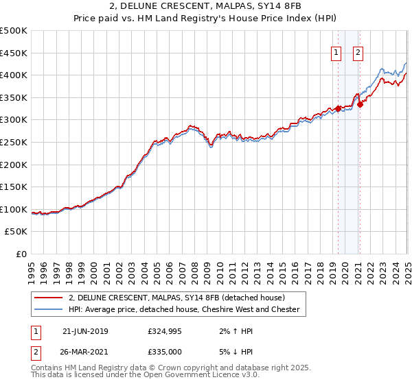 2, DELUNE CRESCENT, MALPAS, SY14 8FB: Price paid vs HM Land Registry's House Price Index