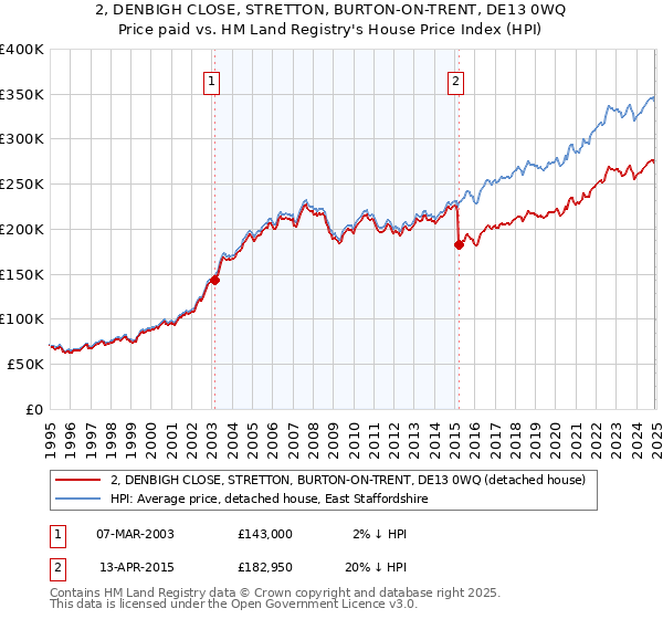 2, DENBIGH CLOSE, STRETTON, BURTON-ON-TRENT, DE13 0WQ: Price paid vs HM Land Registry's House Price Index