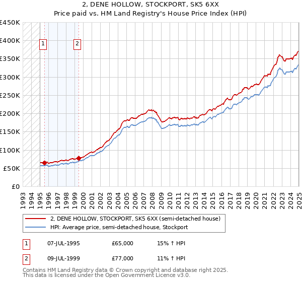 2, DENE HOLLOW, STOCKPORT, SK5 6XX: Price paid vs HM Land Registry's House Price Index