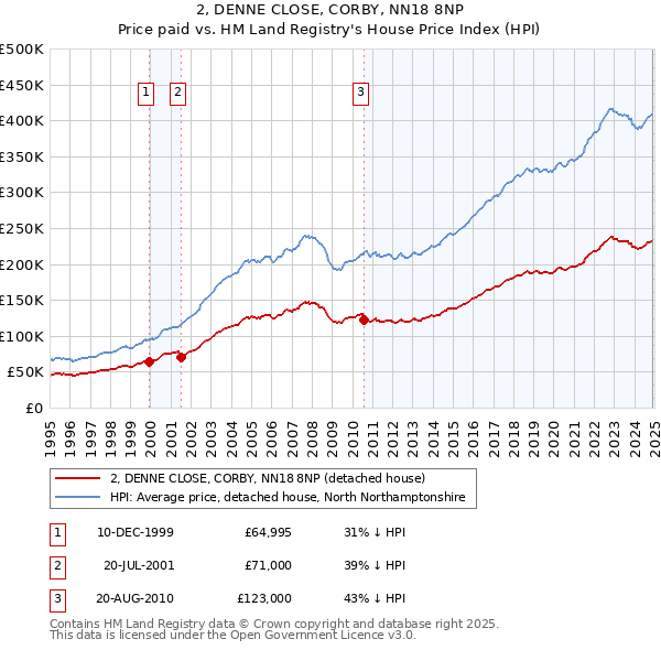 2, DENNE CLOSE, CORBY, NN18 8NP: Price paid vs HM Land Registry's House Price Index