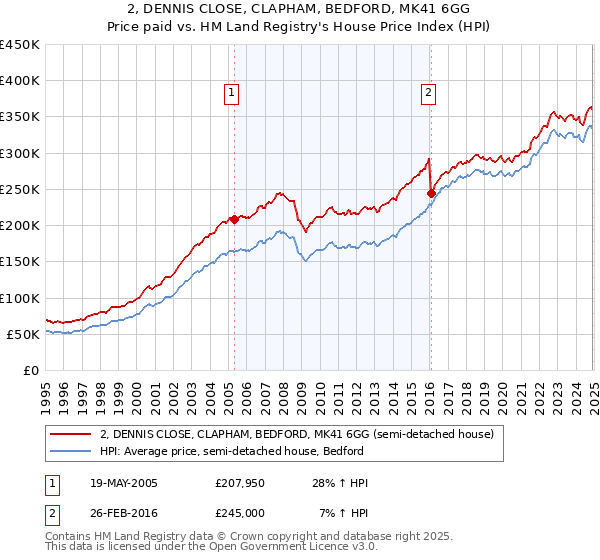 2, DENNIS CLOSE, CLAPHAM, BEDFORD, MK41 6GG: Price paid vs HM Land Registry's House Price Index
