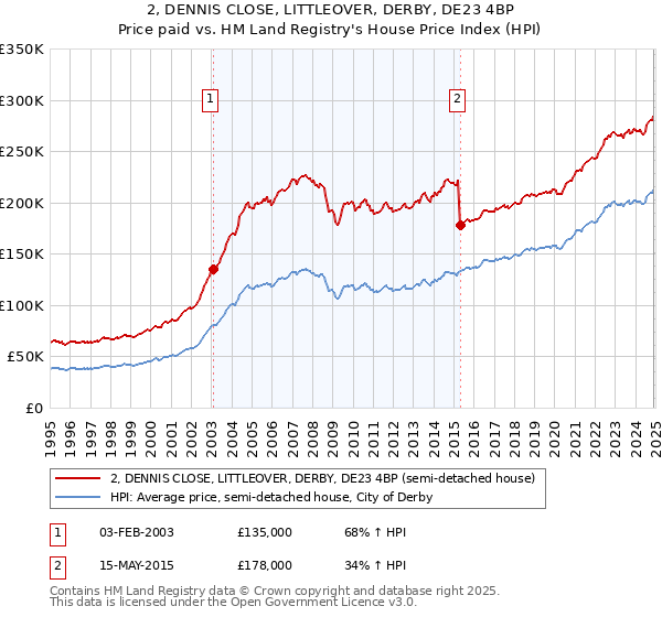 2, DENNIS CLOSE, LITTLEOVER, DERBY, DE23 4BP: Price paid vs HM Land Registry's House Price Index