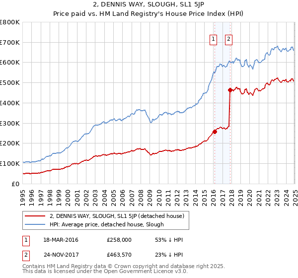 2, DENNIS WAY, SLOUGH, SL1 5JP: Price paid vs HM Land Registry's House Price Index