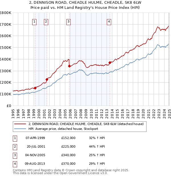 2, DENNISON ROAD, CHEADLE HULME, CHEADLE, SK8 6LW: Price paid vs HM Land Registry's House Price Index