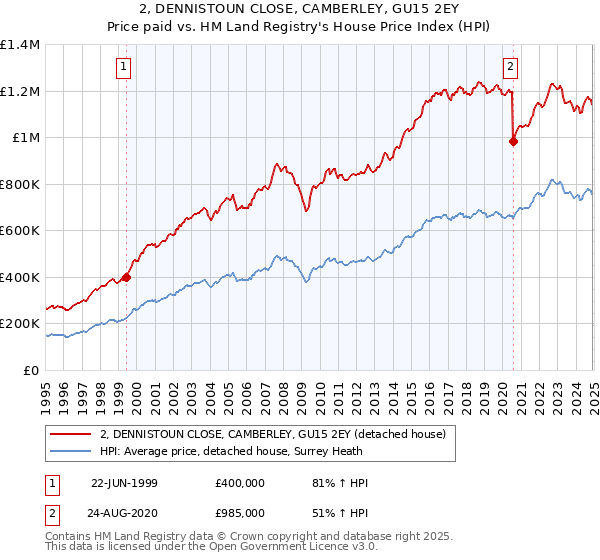 2, DENNISTOUN CLOSE, CAMBERLEY, GU15 2EY: Price paid vs HM Land Registry's House Price Index