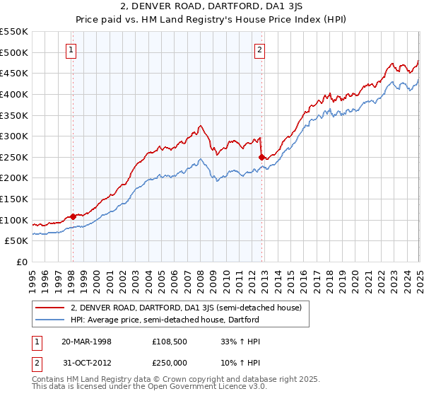 2, DENVER ROAD, DARTFORD, DA1 3JS: Price paid vs HM Land Registry's House Price Index