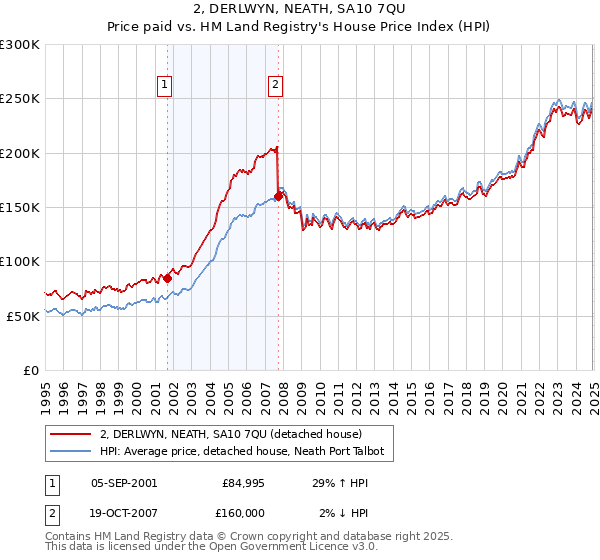 2, DERLWYN, NEATH, SA10 7QU: Price paid vs HM Land Registry's House Price Index