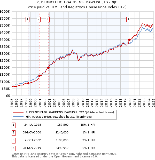 2, DERNCLEUGH GARDENS, DAWLISH, EX7 0JG: Price paid vs HM Land Registry's House Price Index
