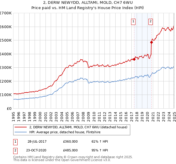 2, DERW NEWYDD, ALLTAMI, MOLD, CH7 6WU: Price paid vs HM Land Registry's House Price Index