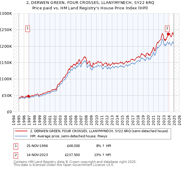 2, DERWEN GREEN, FOUR CROSSES, LLANYMYNECH, SY22 6RQ: Price paid vs HM Land Registry's House Price Index