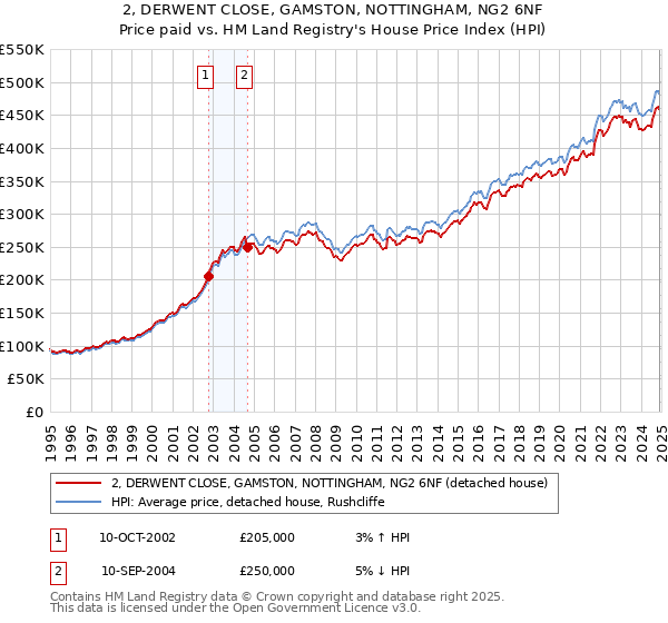 2, DERWENT CLOSE, GAMSTON, NOTTINGHAM, NG2 6NF: Price paid vs HM Land Registry's House Price Index