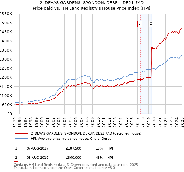 2, DEVAS GARDENS, SPONDON, DERBY, DE21 7AD: Price paid vs HM Land Registry's House Price Index