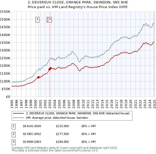 2, DEVEREUX CLOSE, GRANGE PARK, SWINDON, SN5 6HE: Price paid vs HM Land Registry's House Price Index