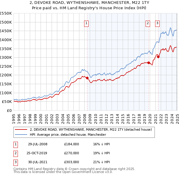 2, DEVOKE ROAD, WYTHENSHAWE, MANCHESTER, M22 1TY: Price paid vs HM Land Registry's House Price Index