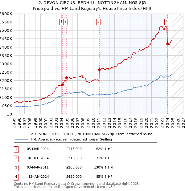 2, DEVON CIRCUS, REDHILL, NOTTINGHAM, NG5 8JG: Price paid vs HM Land Registry's House Price Index