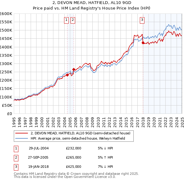 2, DEVON MEAD, HATFIELD, AL10 9GD: Price paid vs HM Land Registry's House Price Index