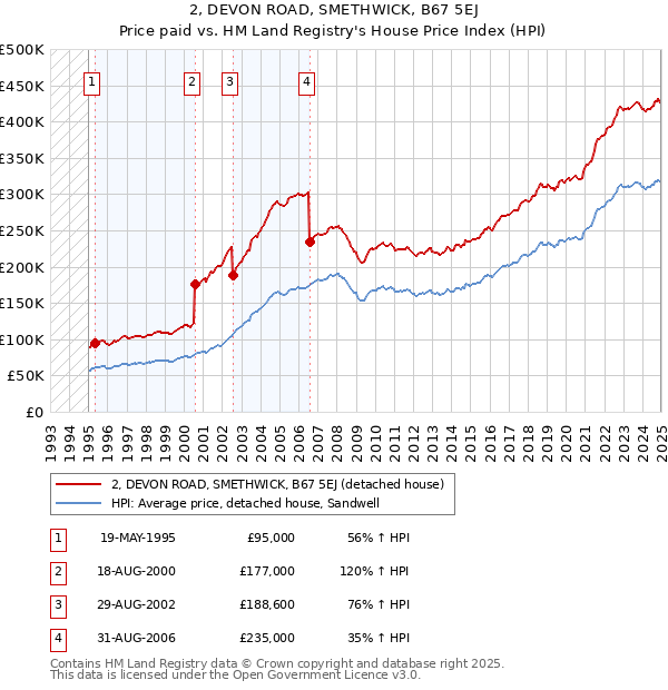 2, DEVON ROAD, SMETHWICK, B67 5EJ: Price paid vs HM Land Registry's House Price Index