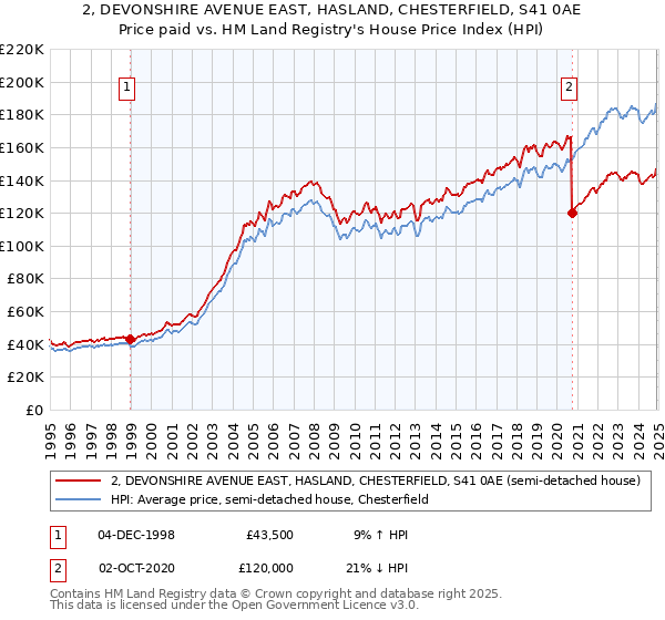 2, DEVONSHIRE AVENUE EAST, HASLAND, CHESTERFIELD, S41 0AE: Price paid vs HM Land Registry's House Price Index