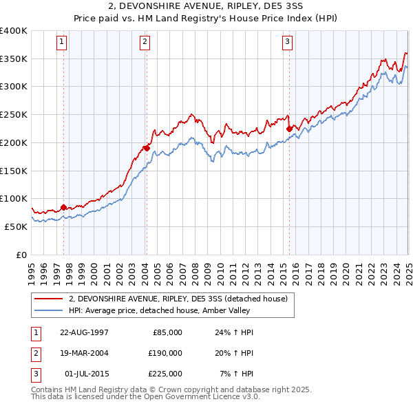 2, DEVONSHIRE AVENUE, RIPLEY, DE5 3SS: Price paid vs HM Land Registry's House Price Index