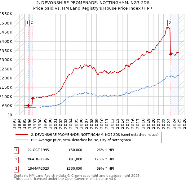 2, DEVONSHIRE PROMENADE, NOTTINGHAM, NG7 2DS: Price paid vs HM Land Registry's House Price Index